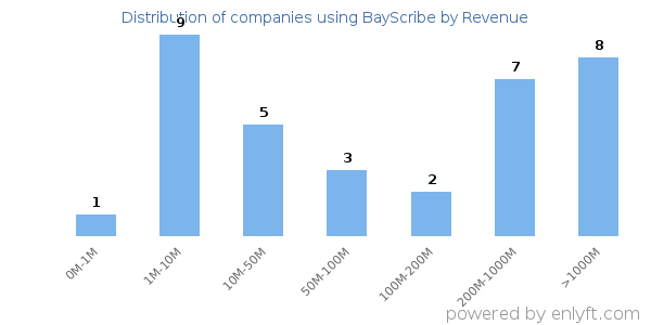 BayScribe clients - distribution by company revenue