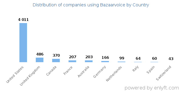 Bazaarvoice customers by country