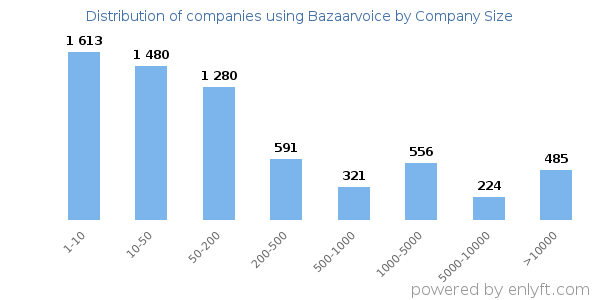 Companies using Bazaarvoice, by size (number of employees)