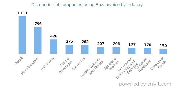 Companies using Bazaarvoice - Distribution by industry