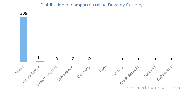 Bazo customers by country