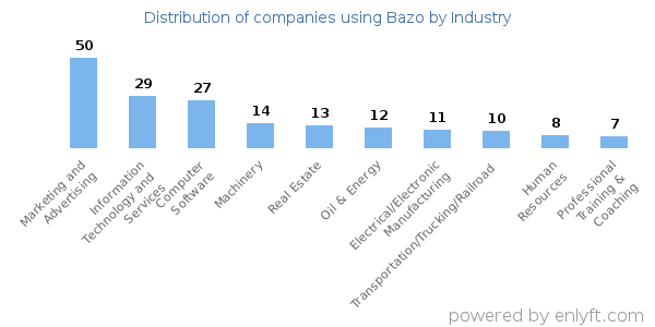 Companies using Bazo - Distribution by industry