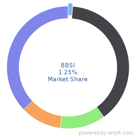 BBSI market share in Benefits Administration Services is about 1.25%