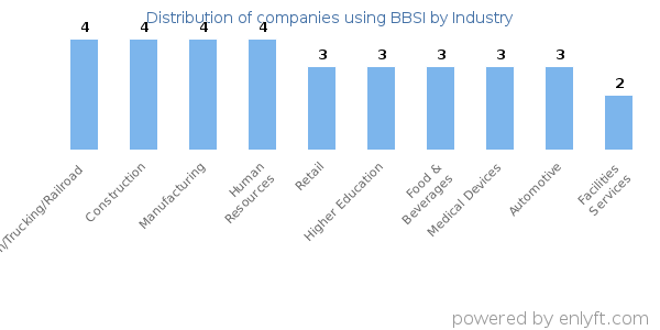 Companies using BBSI - Distribution by industry