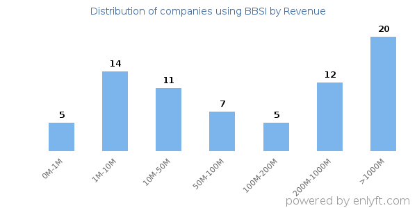 BBSI clients - distribution by company revenue