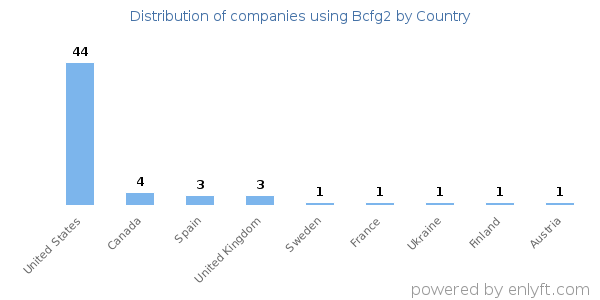 Bcfg2 customers by country