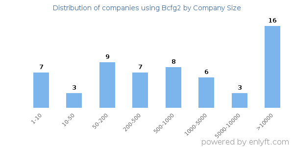 Companies using Bcfg2, by size (number of employees)