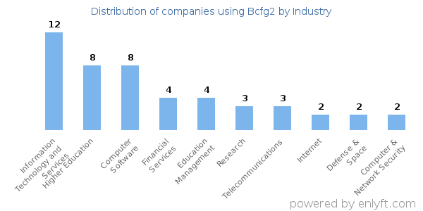 Companies using Bcfg2 - Distribution by industry