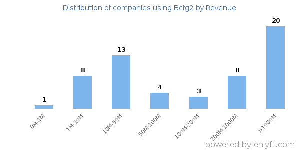 Bcfg2 clients - distribution by company revenue