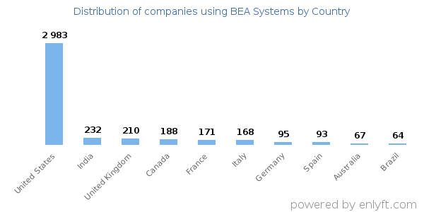 BEA Systems customers by country