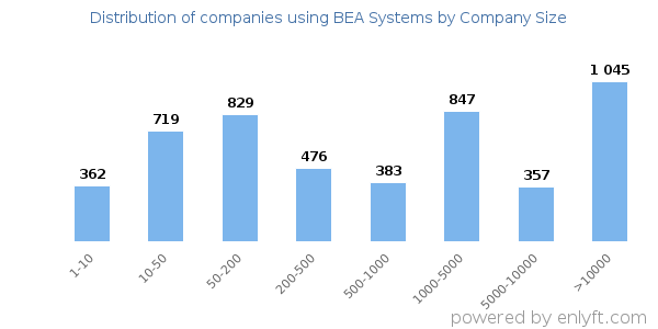 Companies using BEA Systems, by size (number of employees)