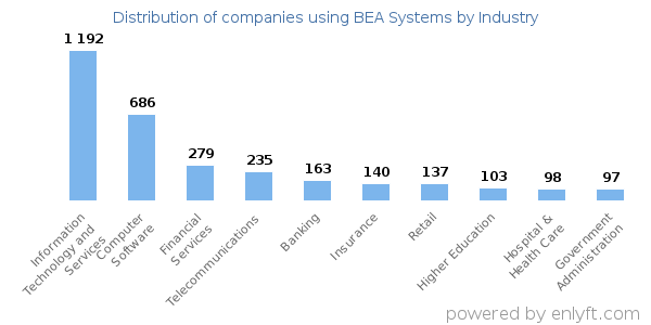 Companies using BEA Systems - Distribution by industry