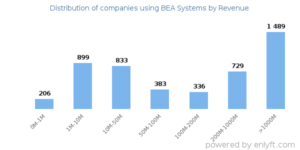 BEA Systems clients - distribution by company revenue