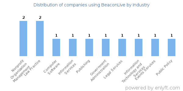 Companies using BeaconLive - Distribution by industry
