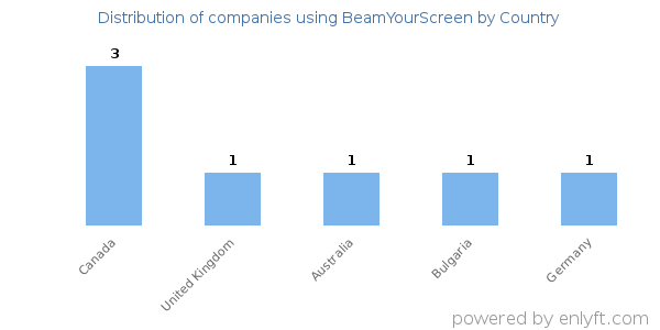 BeamYourScreen customers by country