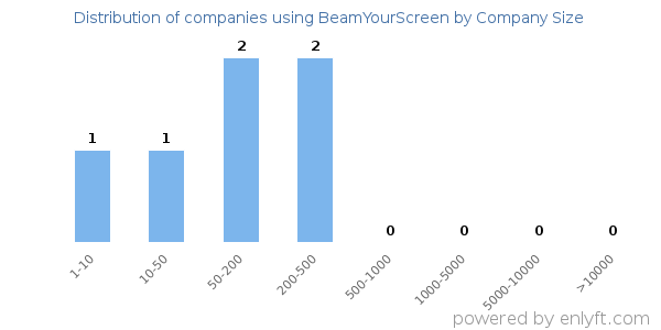 Companies using BeamYourScreen, by size (number of employees)