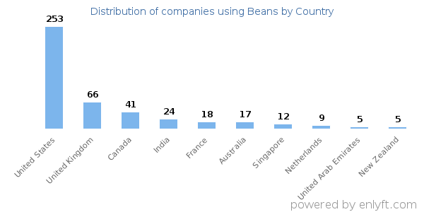 Beans customers by country