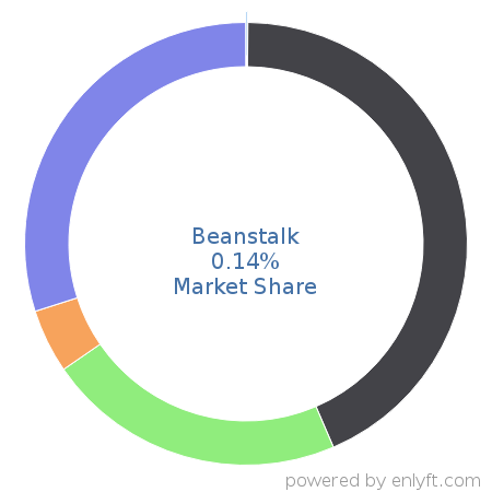 Beanstalk market share in Application Lifecycle Management (ALM) is about 0.14%