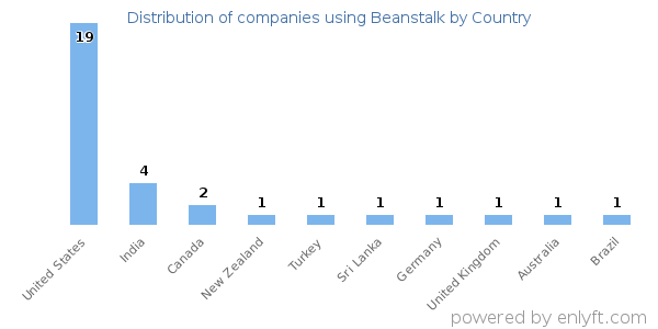 Beanstalk customers by country