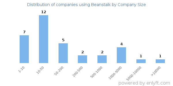 Companies using Beanstalk, by size (number of employees)