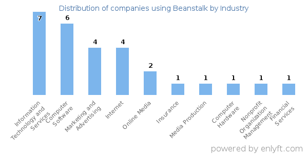 Companies using Beanstalk - Distribution by industry