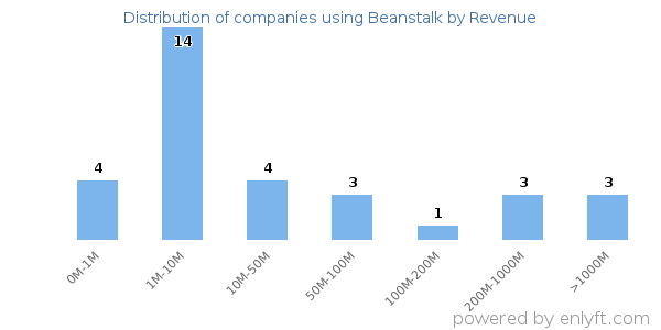 Beanstalk clients - distribution by company revenue