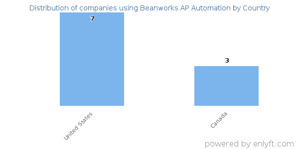 Beanworks AP Automation customers by country