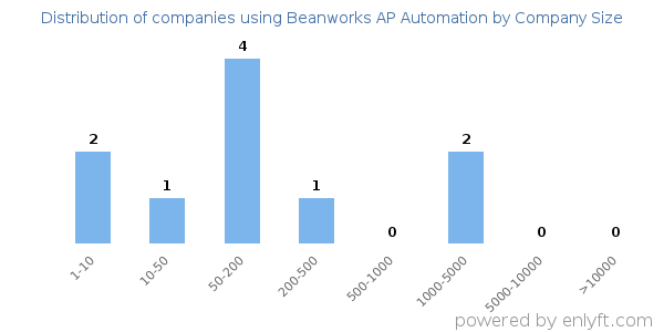 Companies using Beanworks AP Automation, by size (number of employees)