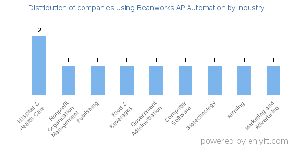 Companies using Beanworks AP Automation - Distribution by industry