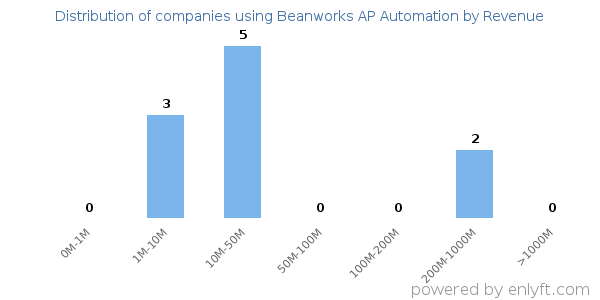 Beanworks AP Automation clients - distribution by company revenue