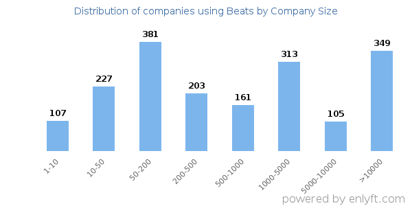 Companies using Beats, by size (number of employees)
