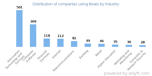 Companies using Beats - Distribution by industry