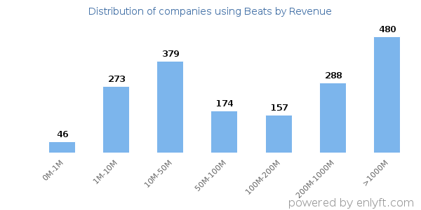 Beats clients - distribution by company revenue