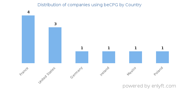beCPG customers by country
