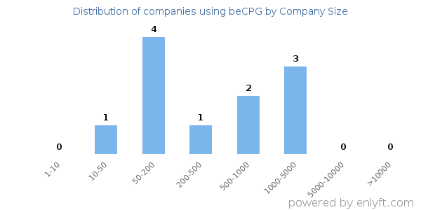 Companies using beCPG, by size (number of employees)