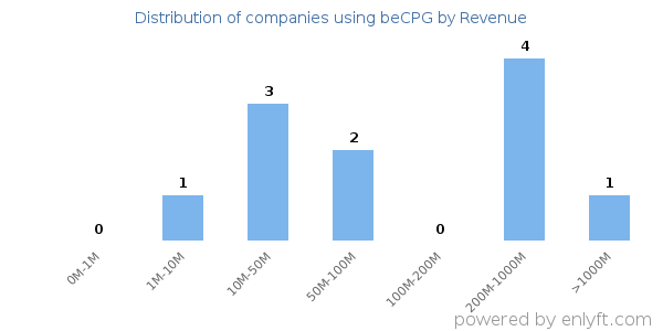 beCPG clients - distribution by company revenue