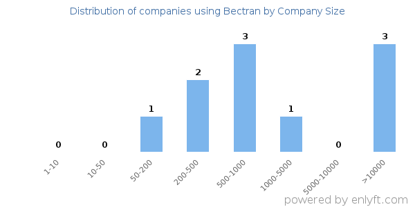 Companies using Bectran, by size (number of employees)