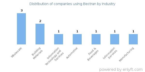 Companies using Bectran - Distribution by industry