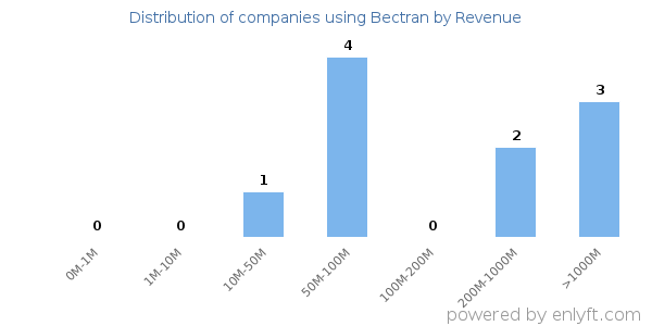 Bectran clients - distribution by company revenue