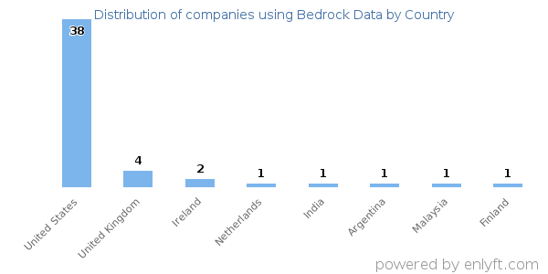 Bedrock Data customers by country