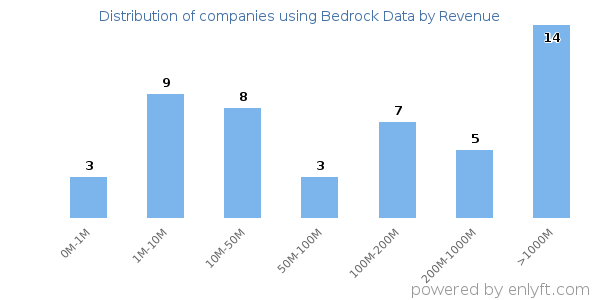 Bedrock Data clients - distribution by company revenue