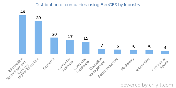 Companies using BeeGFS - Distribution by industry