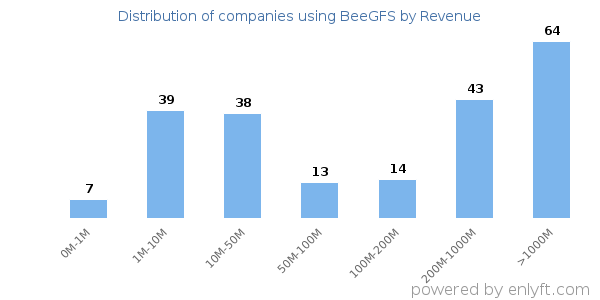 BeeGFS clients - distribution by company revenue