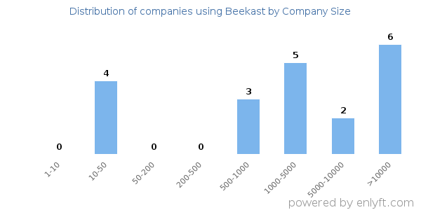 Companies using Beekast, by size (number of employees)