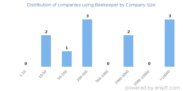 Companies using Beekeeper, by size (number of employees)