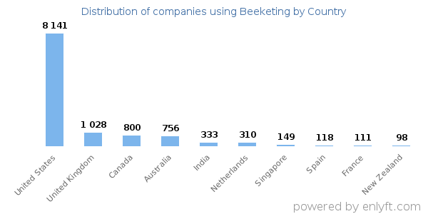 Beeketing customers by country