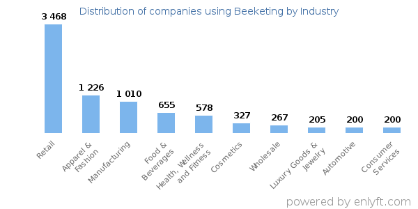 Companies using Beeketing - Distribution by industry