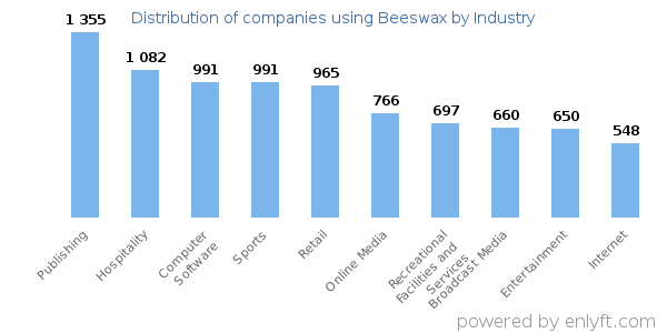 Companies using Beeswax - Distribution by industry