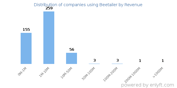 Beetailer clients - distribution by company revenue