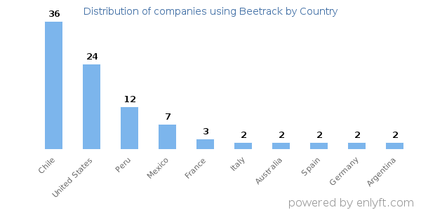 Beetrack customers by country